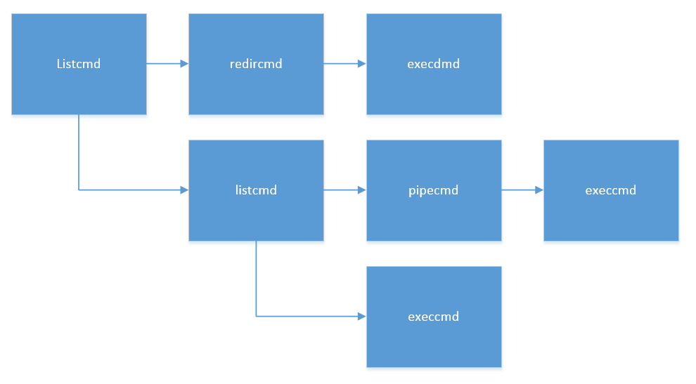 cmd sequence