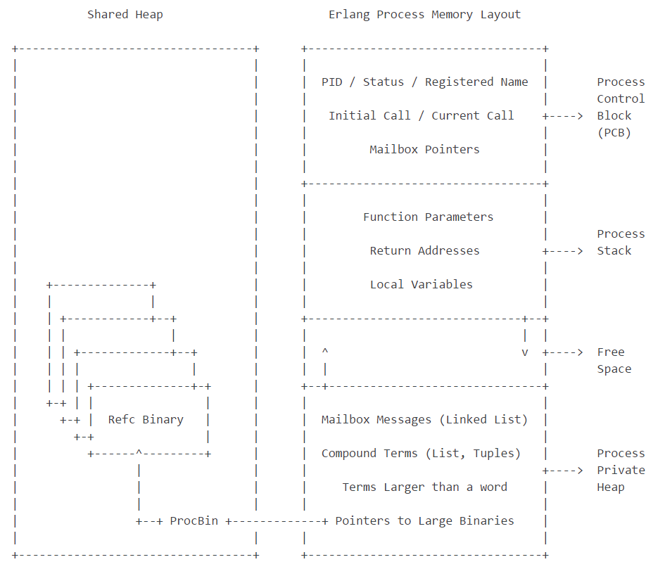 erlang memory