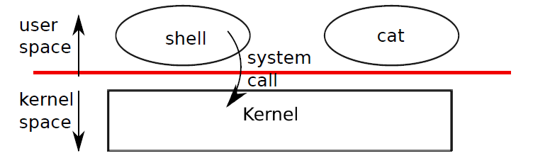 kernel&user space